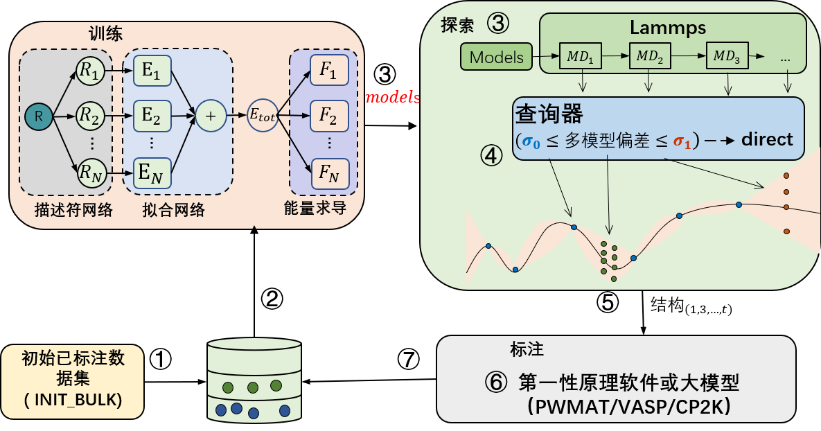 主动学习流程