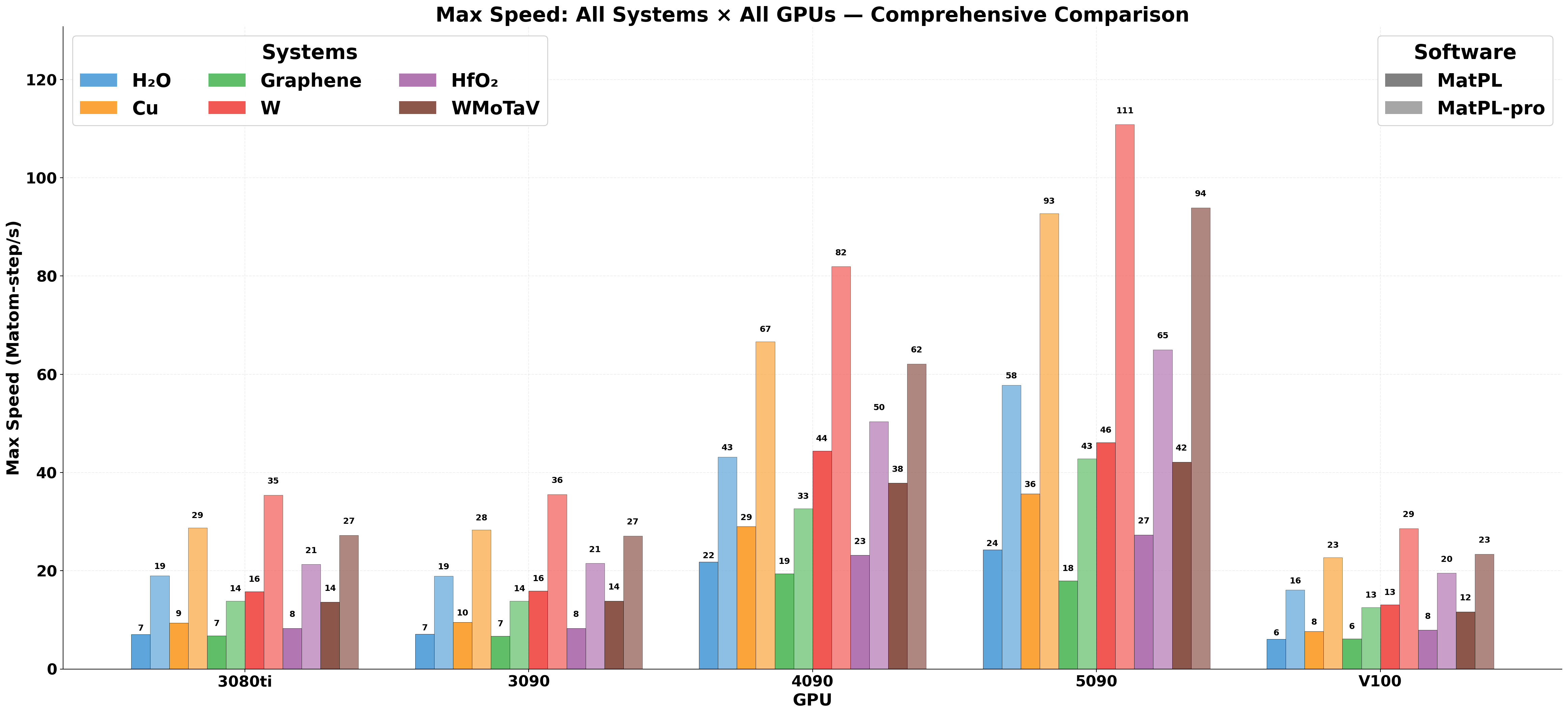 NEP LAMMPS speed benchmark